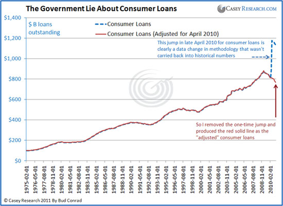 Gov't lies about consumer loans