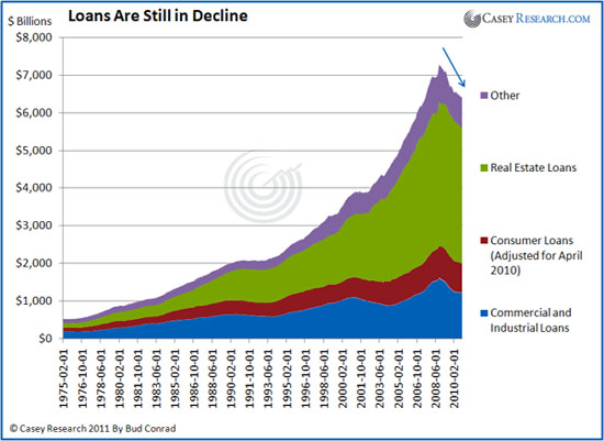 Loans still in decline