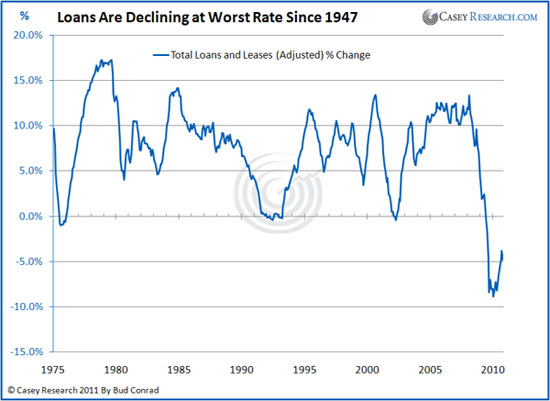 Loans declining at worst rate since 1947