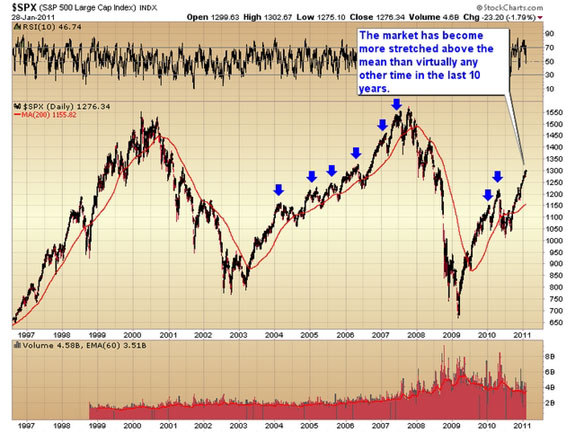 $SPX 1/28/11