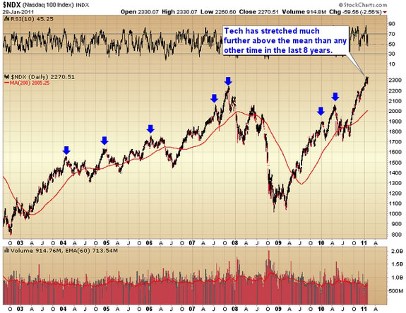 $INDX 1/28/11