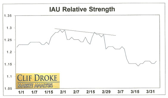 gold relative strength