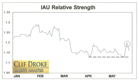 gold relative strength