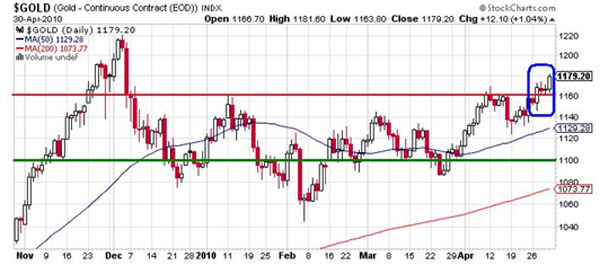 Gold Continuous Contract (4/30/10)