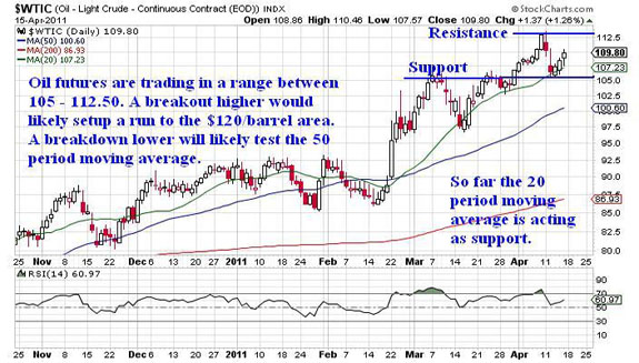 $WTIC