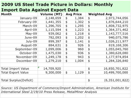 2009 U.S. Steel Trade Picture