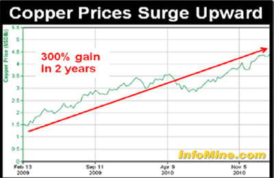 Copper prices surge