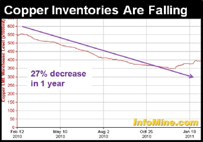 Copper inventories falling