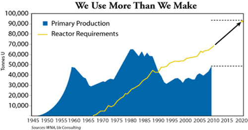 U308 production