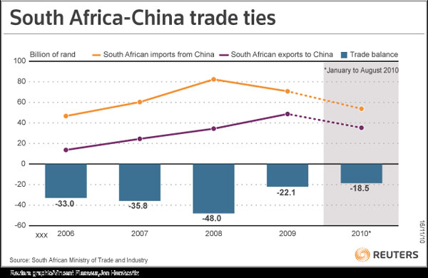 south africa china