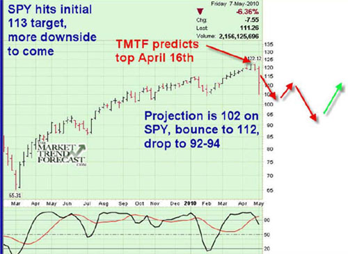 SPY hits initial 113 target, more downside to come