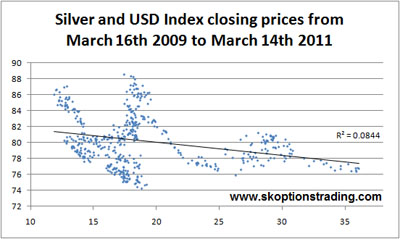 Gold/USD Index % Change