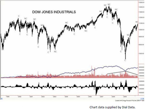 DJ Industrials
