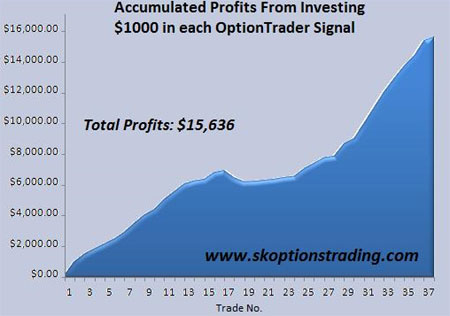 Accumulated Profits