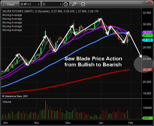 Silver futures