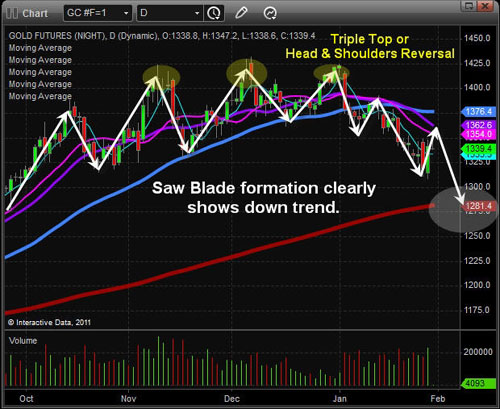 Gold futures