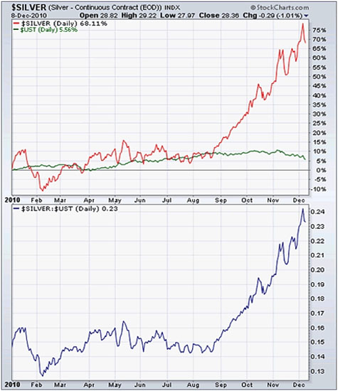 $SILVER 12/8/10