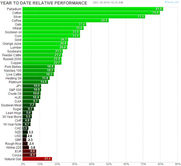 Performance various asset classes YTD 2010