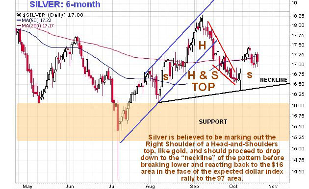 6 Month Silver Chart