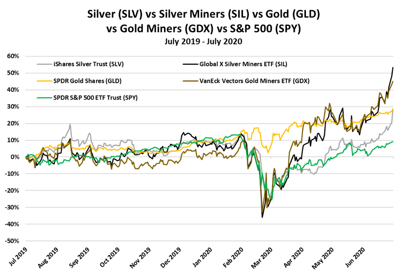 silverchart7-20-1