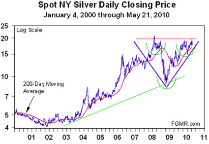 Spot NY Silver Daily Closing Price