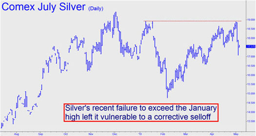 Silver's recent failure to exceed the Jan. high left it vulnerable to a corrective selloff