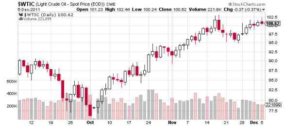 Snyder - light crude spot price chart