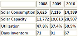 Solar consumption increases