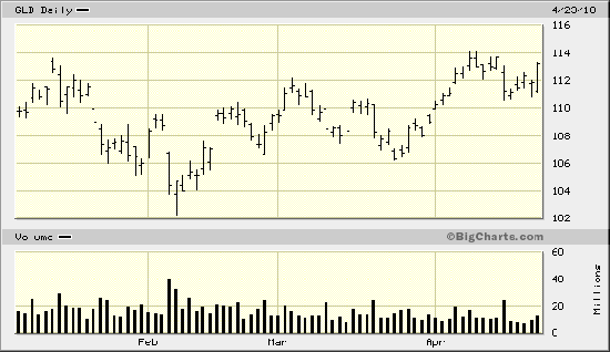 GLD Daily