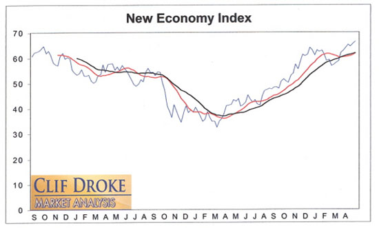New Economy Index