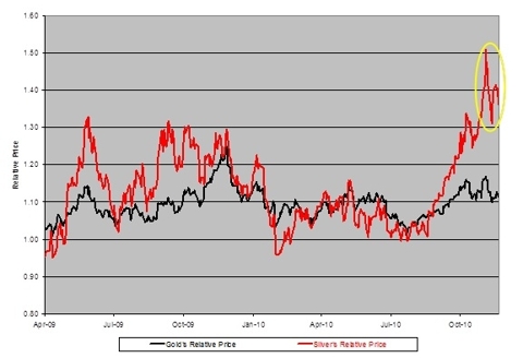 silver overextended 