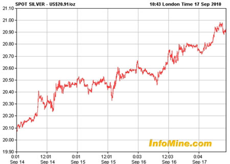 Silver price movement this week