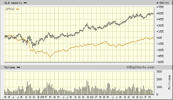 Gold, Investing