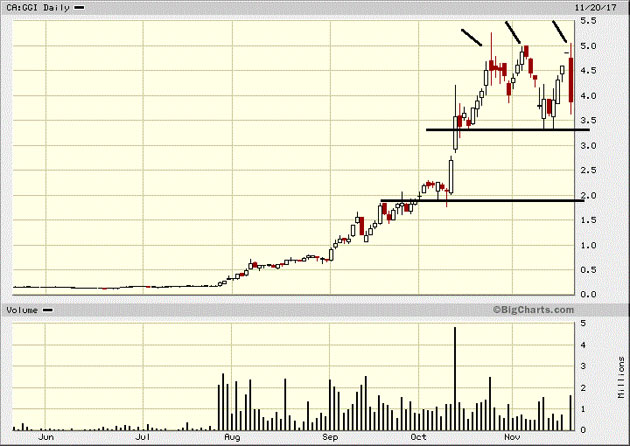 Ggi Stock Chart