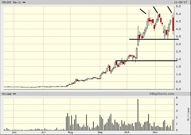 Ggi Stock Chart