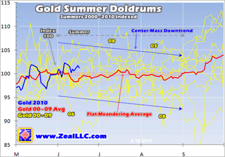 Gold summer doldrums 2000 - 2010