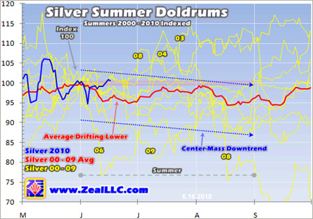 Silver summer doldrums 2000 - 2010