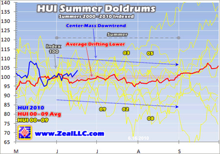 HUI summer doldrums 2000 - 2010