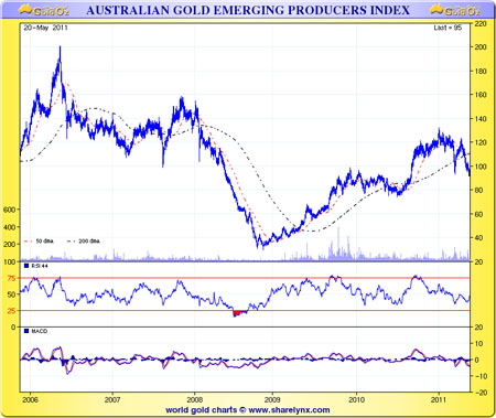 Australian gold sector