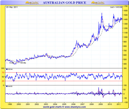 Australian gold sector II
