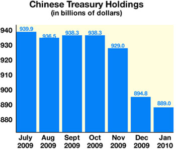 Chinese Treasury Holdings