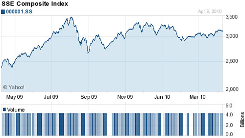 SSE Composite Index