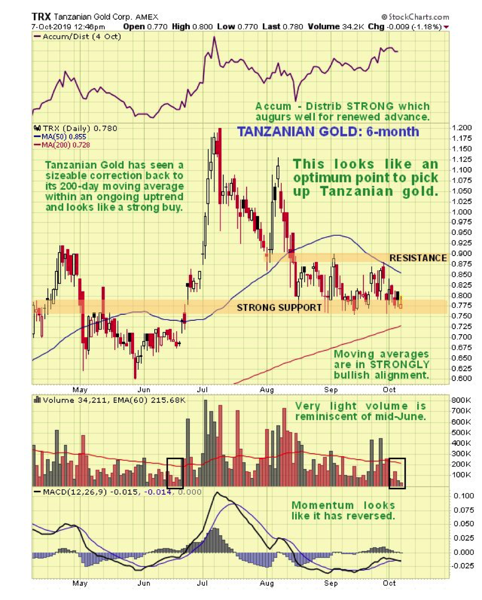 Goldcorp Stock Chart