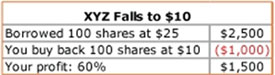XYZ Rises to $40