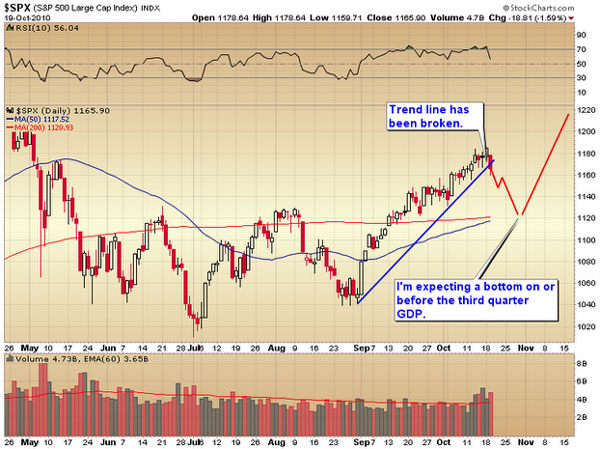 $SPX 10/19/10