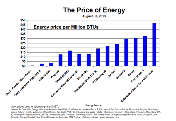 price of energy