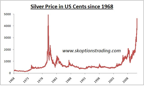 Silver, Investing