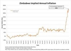 Zimbabwe Markets 