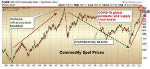 Commodity Spot Prices