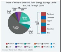 Share of Mineral Demand